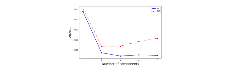 Model Selection - AIC and BIC