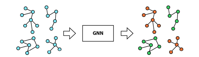 Graph Based Classification on Protein Dataset