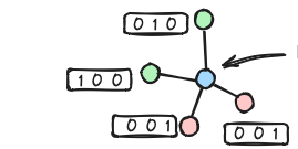 Graph Isomorphism Network