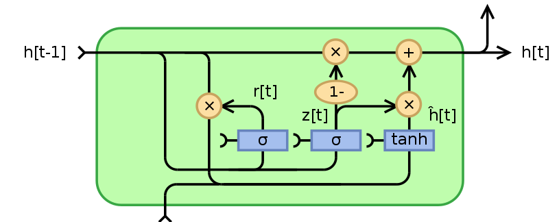 GRU Regression for Molecular Property Prediction