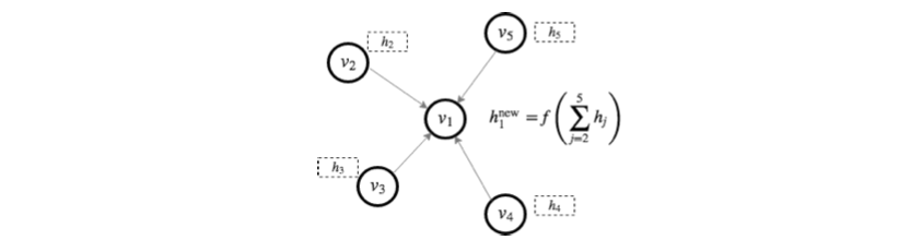 Message Passing in Graph Conv Network