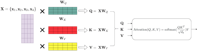 Transformer Encoder from Scratch